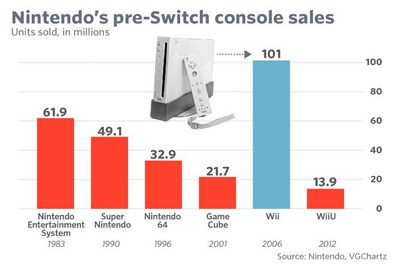 all nintendo console sales