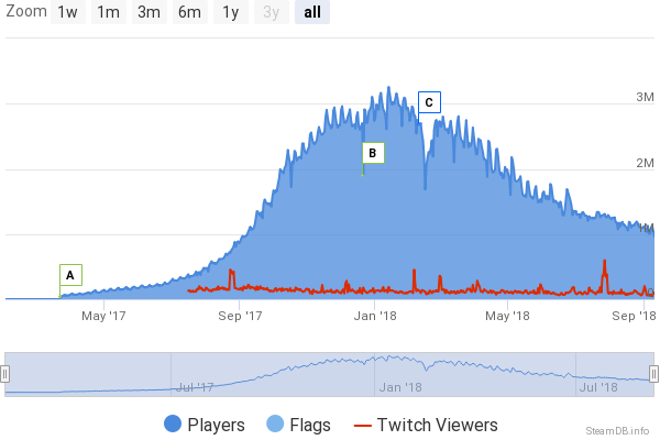 filosoof Rode datum druk PUBG player count on PC reaches lowest point in a year — Steemit