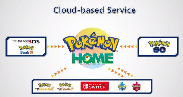 Pokemon Home diagram, showing pokemon go, pokemon bank, and pokemon lets go connectivity