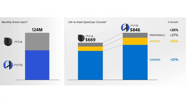 Sony's graph slide showing the MAU split between PS5 and PS4.