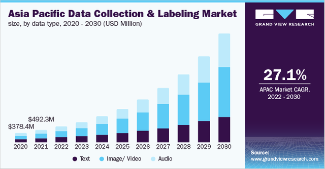 Data Collection And Labeling Market