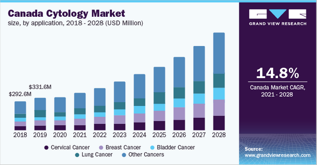 Histology And Cytology Market