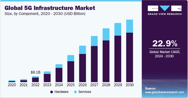 5G Infrastructure Market Size & Trends