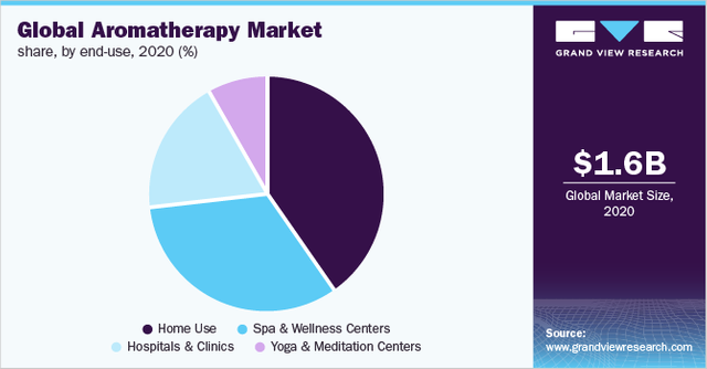 Aromatherapy Market Size