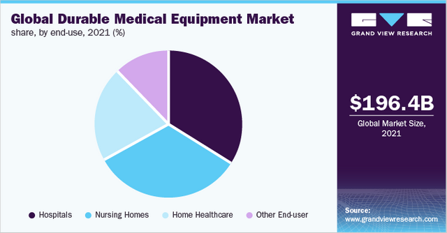 Durable Medical Equipment Market