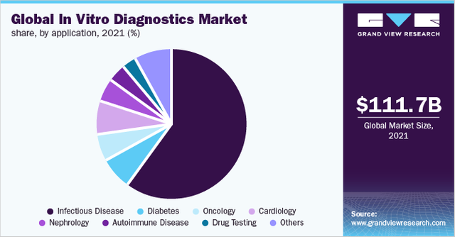 In Vitro Diagnostics Market