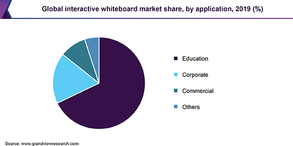 Interactive Whiteboard Market