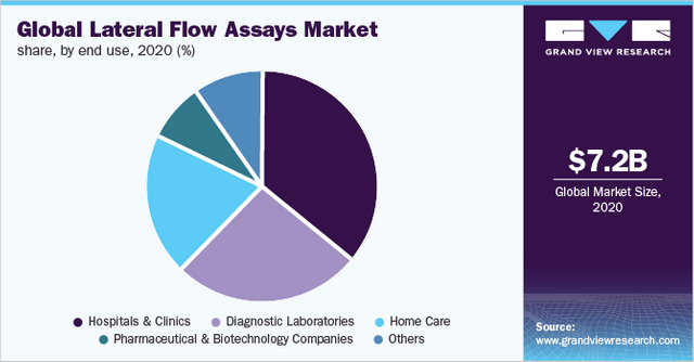 Lateral Flow Assays Market