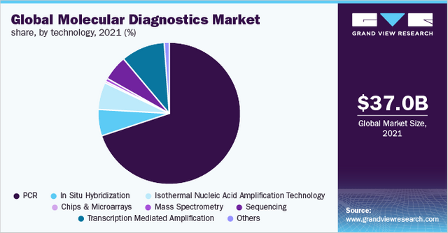 Molecular Diagnostics Market