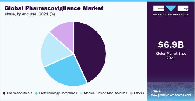 Pharmacovigilance Market