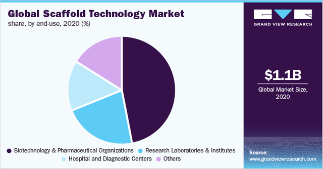 Scaffold Technology Market Size