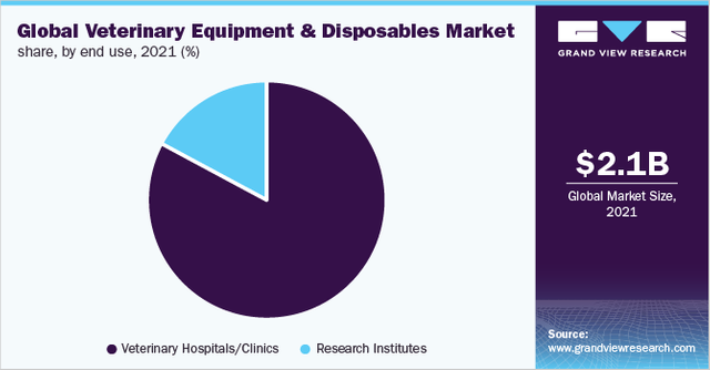 Veterinary Equipment And Disposables Market