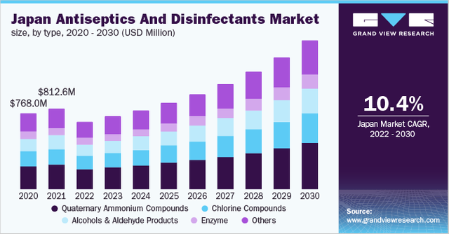 Antiseptics And Disinfectants Market