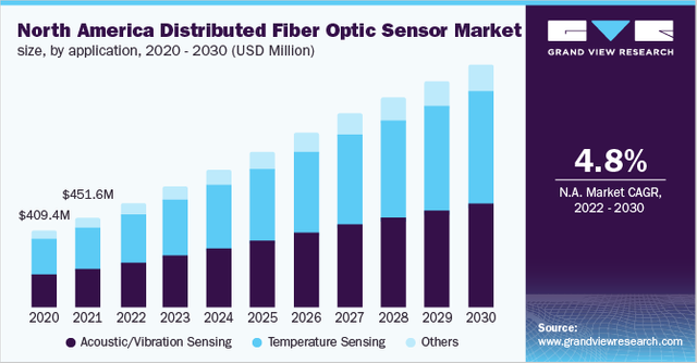 Distributed Fiber Optic Sensor Market