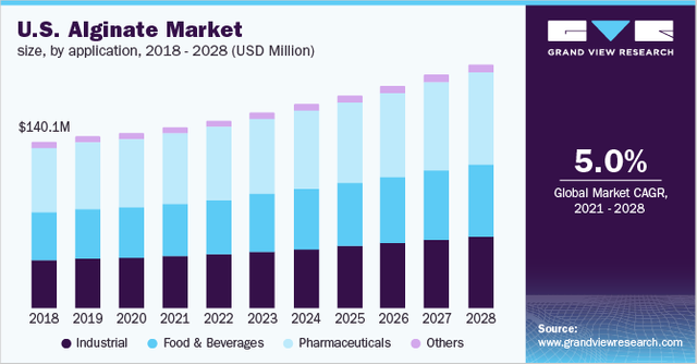 Alginate Market