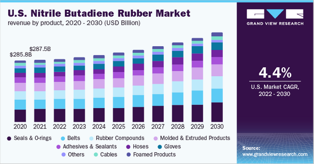 Nitrile Butadiene Rubber Market