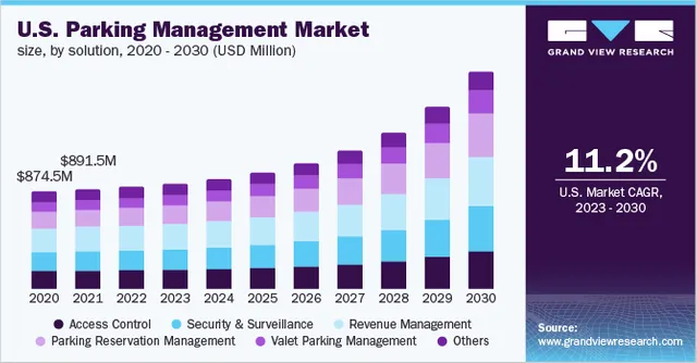 Parking Management Market