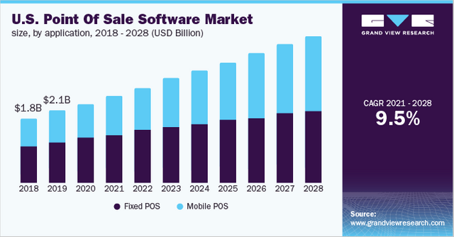 Point Of Sale Software Market