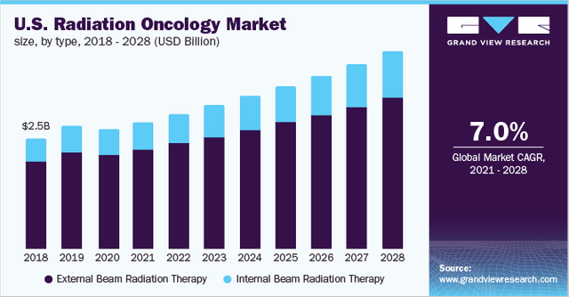 Radiation Oncology Market
