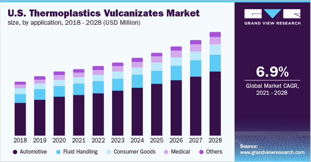 Thermoplastic Vulcanizates Market