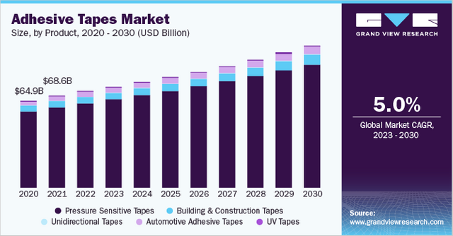 Adhesive Tapes Industry Data Book