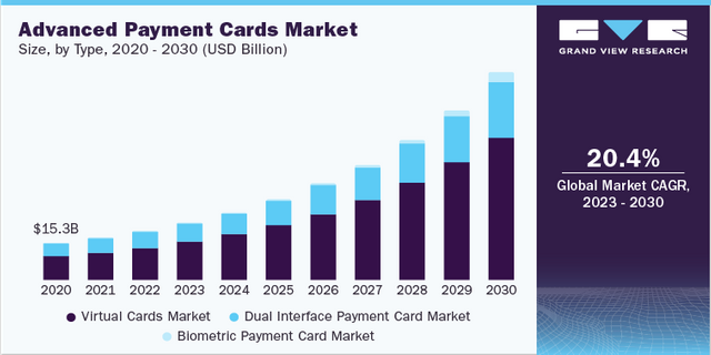 Advanced Payment Cards Industry