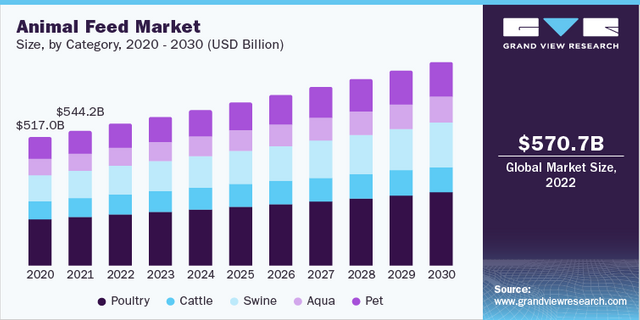 Animal Feed Industry Data Book