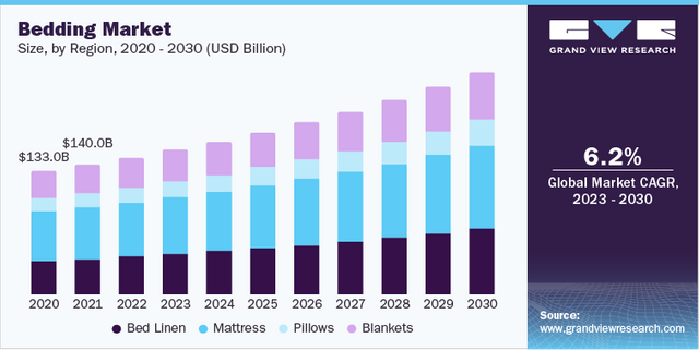 Bedding Industry Data Book