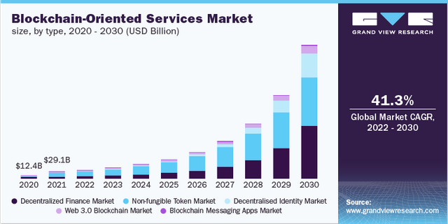 Blockchain-oriented Services Industry Data Book