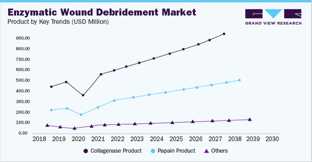 Wound Debridement Industry