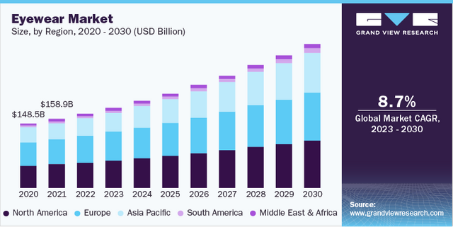 Eyewear Sector Outlook