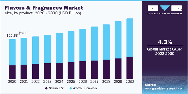 Flavors & Fragrances Industry