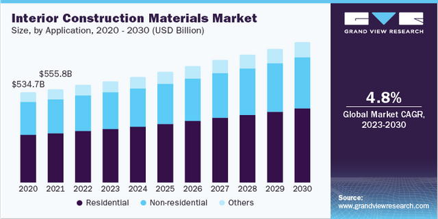 Interior Construction Materials Industry Data Book