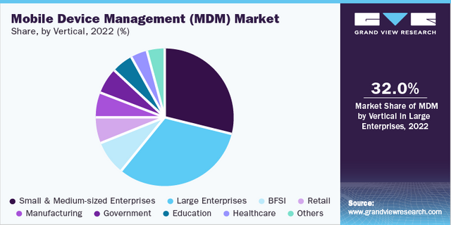 Enterprise Mobility Management Industry
