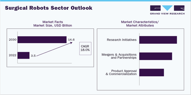 Surgical Robots Industry