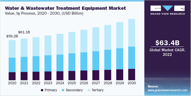 Water & Wastewater Treatment Equipment Industry