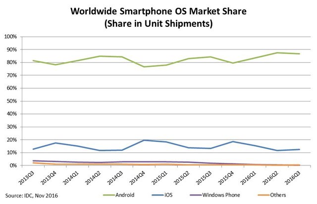 IDC: Smartphone OS Market Share Chart