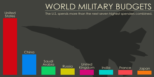 Militärbuget der 8 mächtigsten Staaten