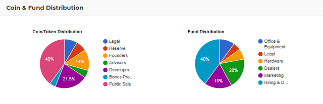 Coin and Funds Distribution