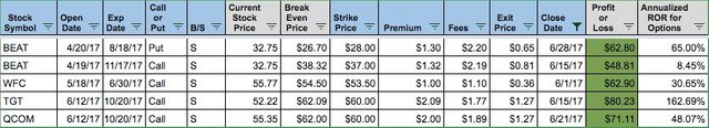 June 2017 Options Contracts and Income