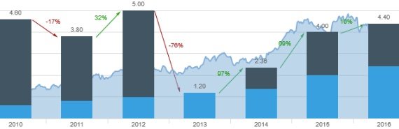 L Brands dividend history 2010 to 2016