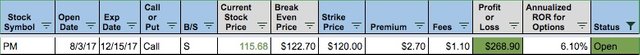 Philip Morris Covered Call