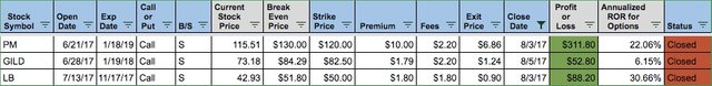 Three Profitable Covered Calls - Philip Morris, Gilead Sciences, and L Brands