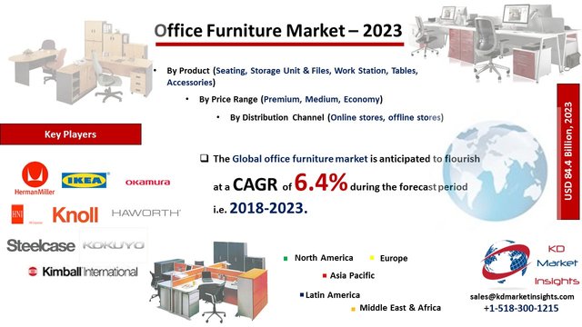 office furniture market