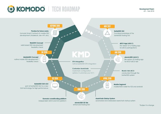 Komodo Development Roadmap 2018