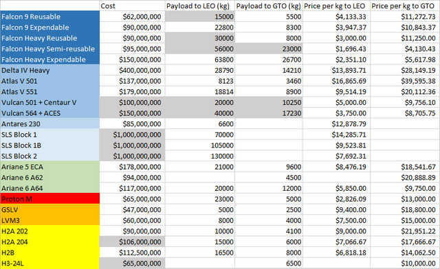 Koszt dostarczenia kilograma ładunku w przestrzeń kosmiczną przez poszczególne rakiety dostępne na rynku