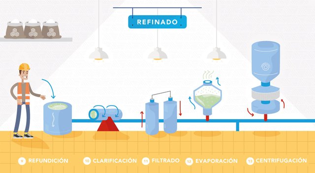 Proceso del Azúcar