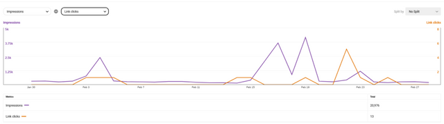 Pinterest Analytics for February 2020