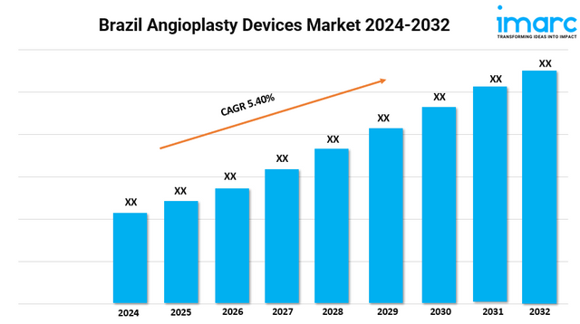 Brazil Angioplasty Devices Market