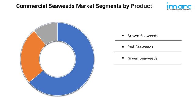 Commercial Seaweeds Market